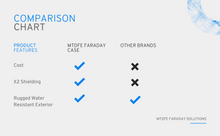 Load image into Gallery viewer, New - Laptop | iPad Pro / Tablet Faraday Case for Executive Travel | Law Enforcement Evidence | Mil Operations