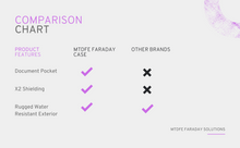 Load image into Gallery viewer, Document Sleeve Faraday Signal Blocking Tablet Case + X2 Shielding